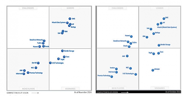 Gartner磁盘阵列魔力象限：华为、昆腾、Infinidat势头迅猛