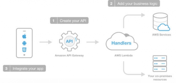 AWS表示：我们将用Lambda函数让移动应用程序再次变得伟大