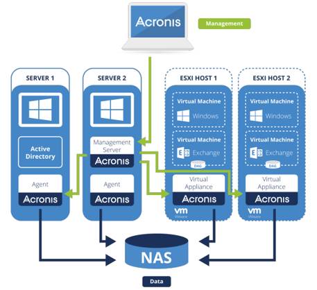 acronis中小企业案例