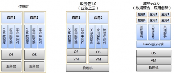 行业云创新利器：云海IOP助力青岛电子政务上云