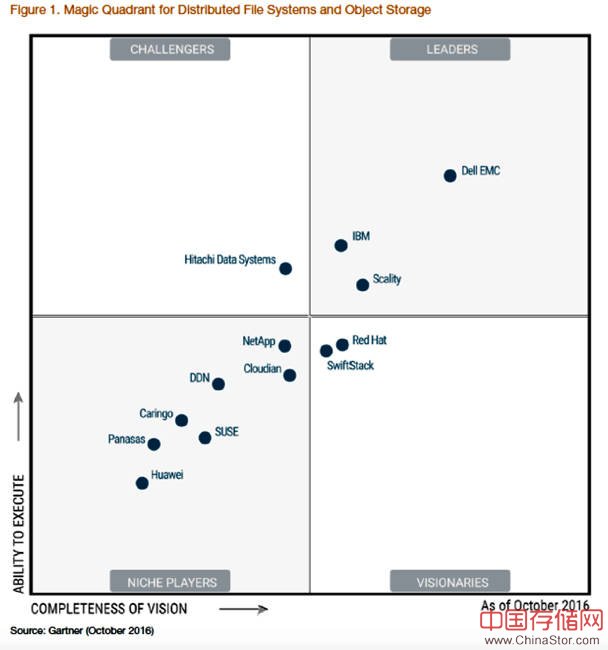2016 Gartner分布式文件系统及对象存储市场魔力象限