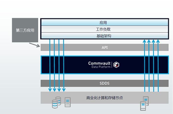 commvault simpana备份软件