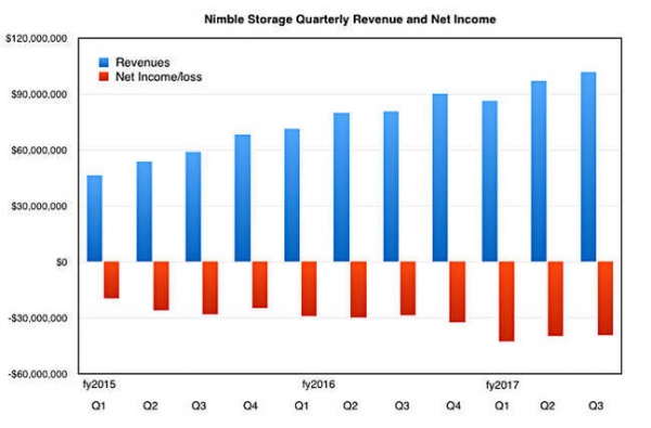 Nimble Storage：全闪存阵列是财报中最大亮点