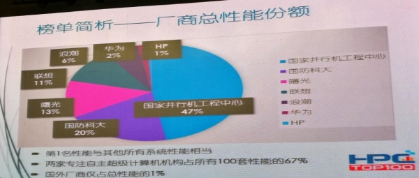 2016中国高性能计算机TOP 100排行公布 第一名无悬念   