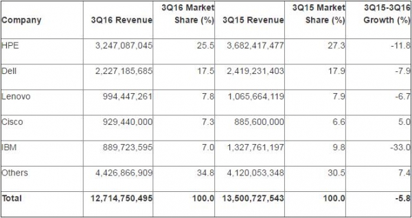 Gartner：第三季度全球服务器收入下滑5.8% 出货量减少2.6%