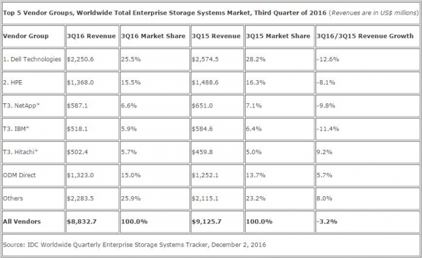 IDC：第三季度全球企业存储市场出现温和下降