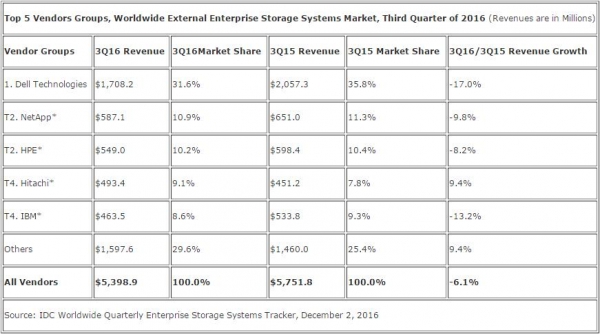IDC：第三季度全球企业存储市场出现温和下降