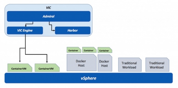 VMware发布“不酷，但非常有用的”集成容器