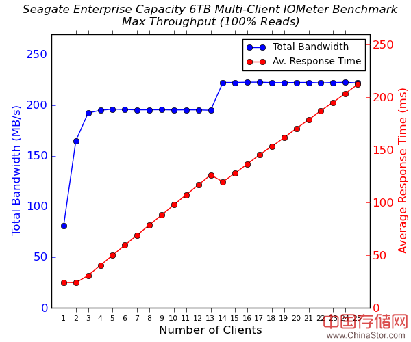 三款高端6TB NAS硬盘测试对比：西数、HGST、希捷