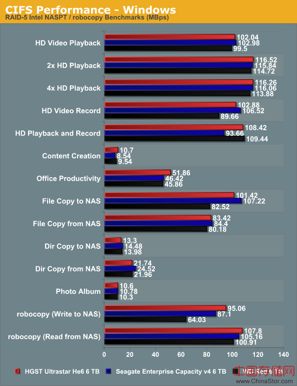 三款高端6TB NAS硬盘测试对比：西数、HGST、希捷