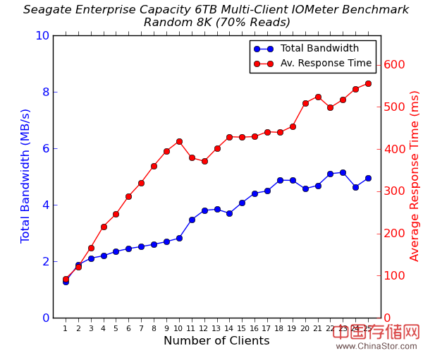 三款高端6TB NAS硬盘测试对比：西数、HGST、希捷