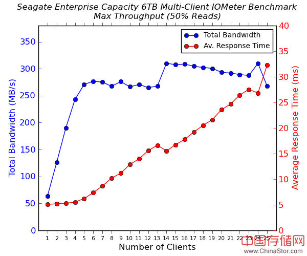 三款高端6TB NAS硬盘测试对比：西数、HGST、希捷