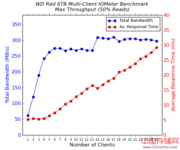 三款高端6TB NAS硬盘测试对比：西数、HGST、希捷