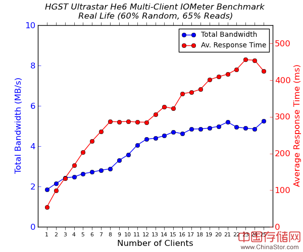 三款高端6TB NAS硬盘测试对比：西数、HGST、希捷