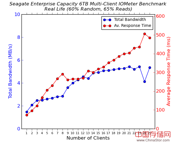 三款高端6TB NAS硬盘测试对比：西数、HGST、希捷