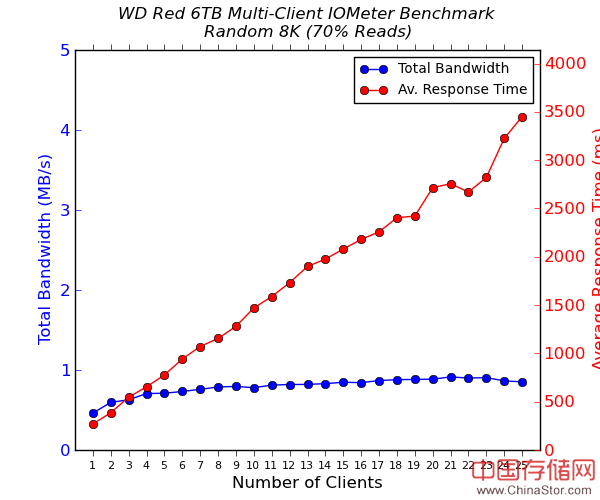 三款高端6TB NAS硬盘测试对比：西数、HGST、希捷