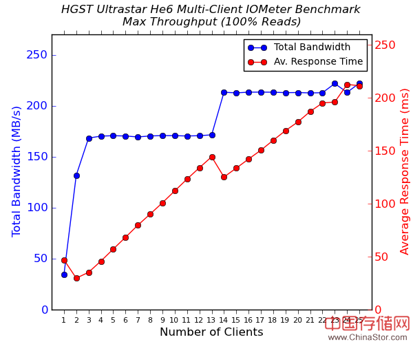 三款高端6TB NAS硬盘测试对比：西数、HGST、希捷