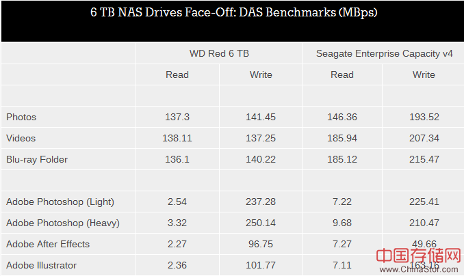 三款高端6TB NAS硬盘测试对比：西数、HGST、希捷
