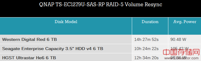 三款高端6TB NAS硬盘测试对比：西数、HGST、希捷