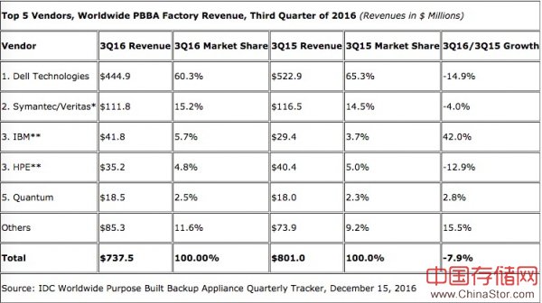 IDC：第三季度全球专用备份设备市场出现萎缩