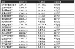 扎堆开银行 互联网公司哪来的底气？