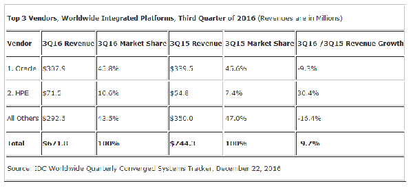 IDC：2016年第三季度全球融合系统收入同比增长1.7% 达26亿美元