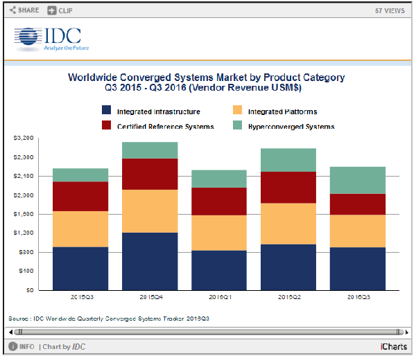 IDC：2016年第三季度全球融合系统收入同比增长1.7% 达26亿美元