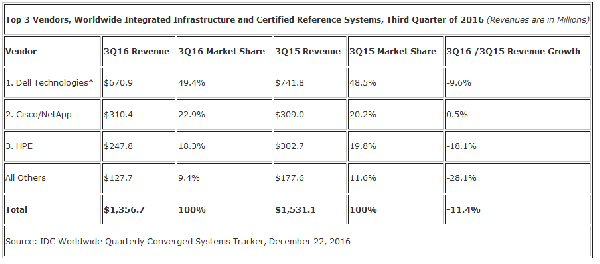 IDC：2016年第三季度全球融合系统收入同比增长1.7% 达26亿美元