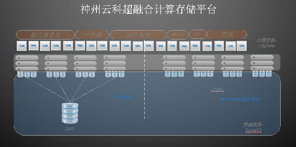 云科超融合 辽职院=系统提速18倍