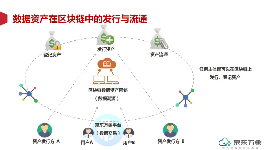 京东万象以科技助力数据流通 采用区块链技术促行业健康发展