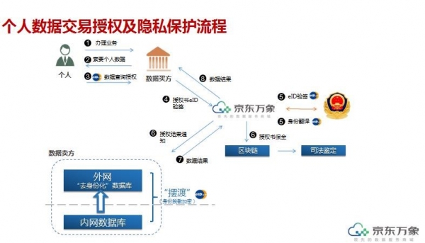 京东万象以科技助力数据流通 采用区块链技术促行业健康发展