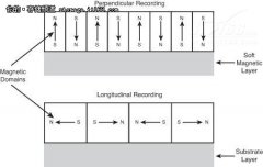 PMR - 垂直磁记录技术