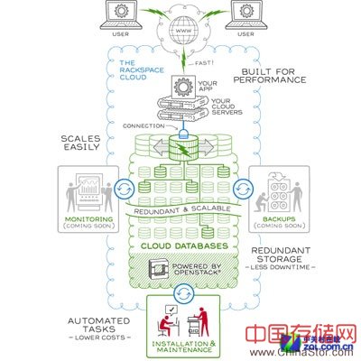 Rackspace云块存储