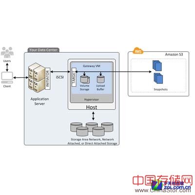 AWS存储网关