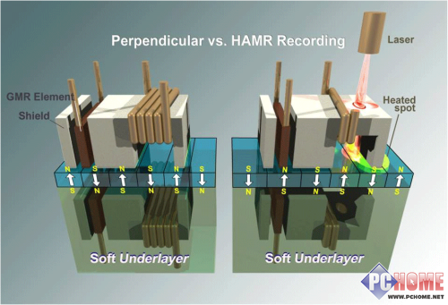 从PMR到HAMR 机械硬盘最近的七年历程