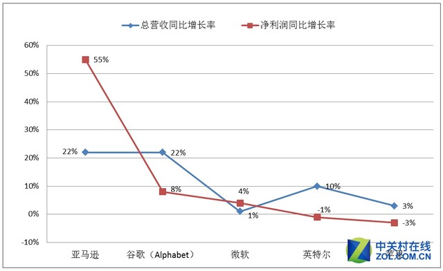 谁是赚钱机器？五大科技巨头财报对比 