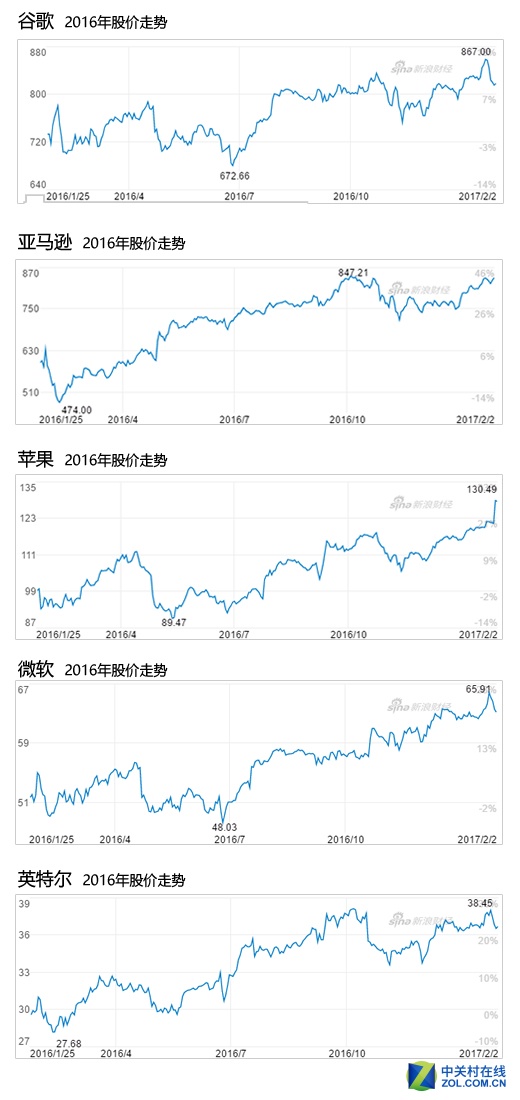 谁是赚钱机器？五大科技巨头财报对比 