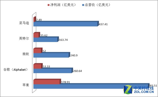 谁是赚钱机器？五大科技巨头财报对比 