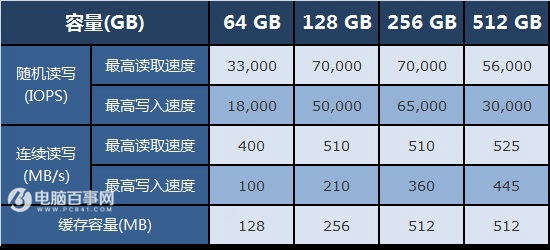 固态硬盘容量越大速度越快吗？SSD选购雷区与注意事项