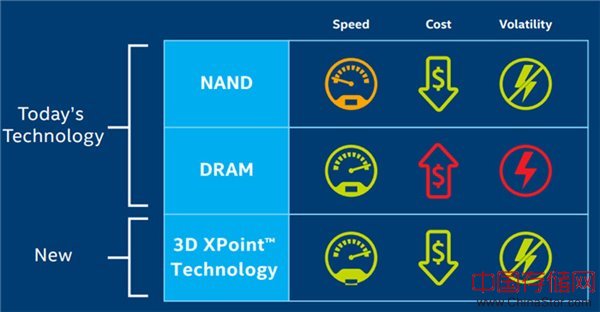 基于3D XPoint硬盘Optane实物展示：推测核心技术