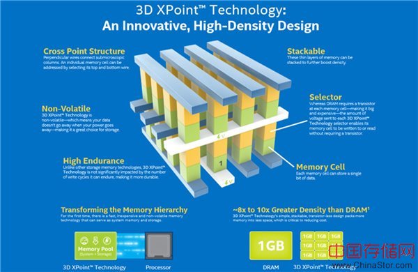 基于3D XPoint硬盘Optane实物展示：推测核心技术