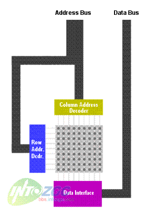 菜鸟成长手册:详解内存工作原理及发展历程(2)