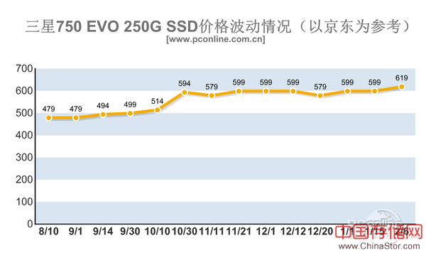 SSD价格