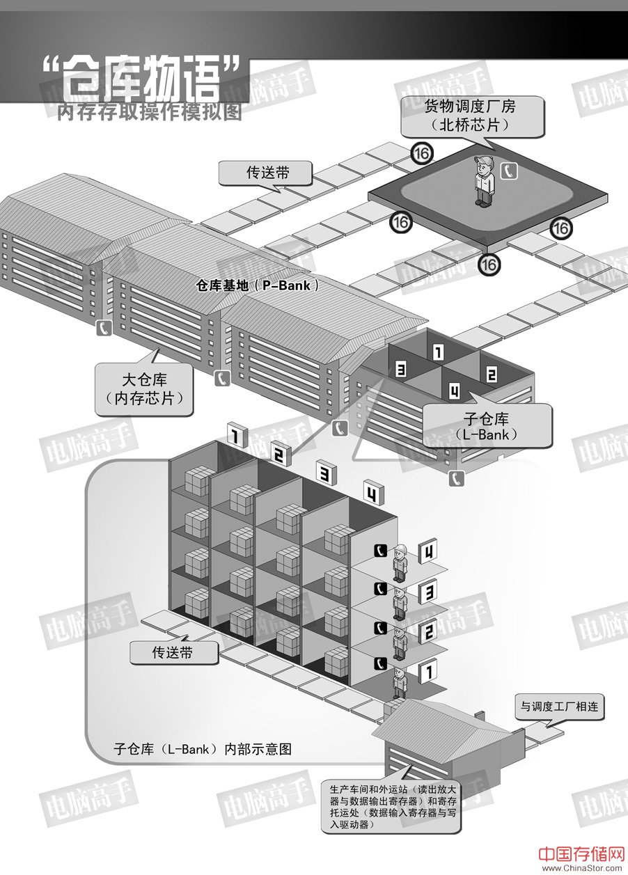 一步成高手：终极图解内存（上篇）（图二十八）