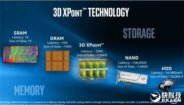 Intel大秀全新Optane固态硬盘：7倍秒杀传统SSD！