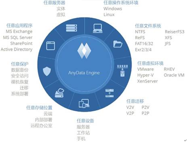 ACRONIS简化服务器工作负载的迁移需要酱紫的神助手