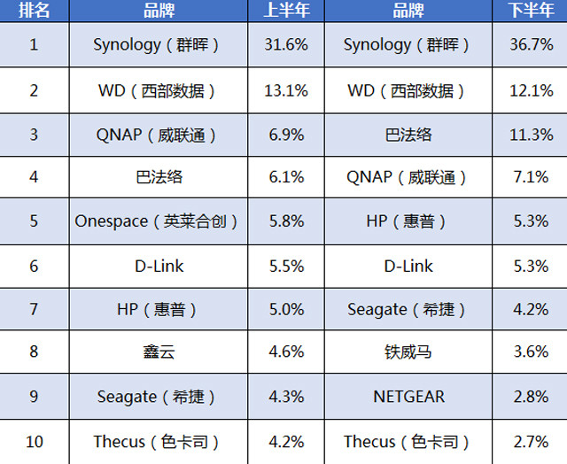 2016年中国消费及SMB NAS市场产品调研 