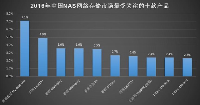 2016年中国NAS网络存储市场研究报告 