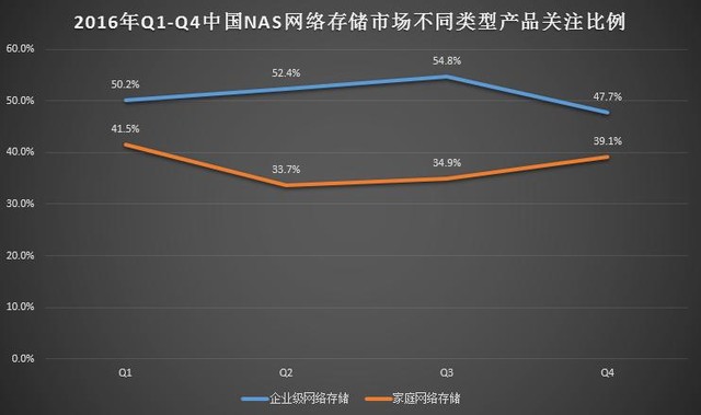 2016年中国NAS网络存储市场研究报告 