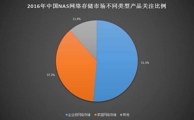 2016年中国NAS网络存储市场研究报告 